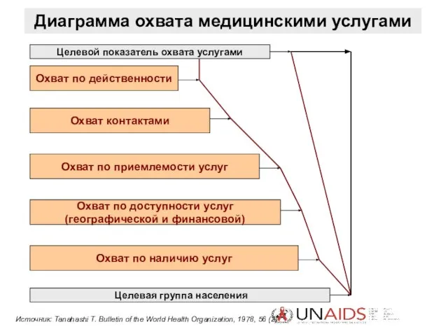 Диаграмма охвата медицинскими услугами Источник: Tanahashi T. Bulletin of the World Health