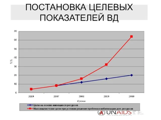 ПОСТАНОВКА ЦЕЛЕВЫХ ПОКАЗАТЕЛЕЙ ВД