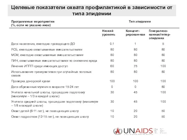 Целевые показатели охвата профилактикой в зависимости от типа эпидемии