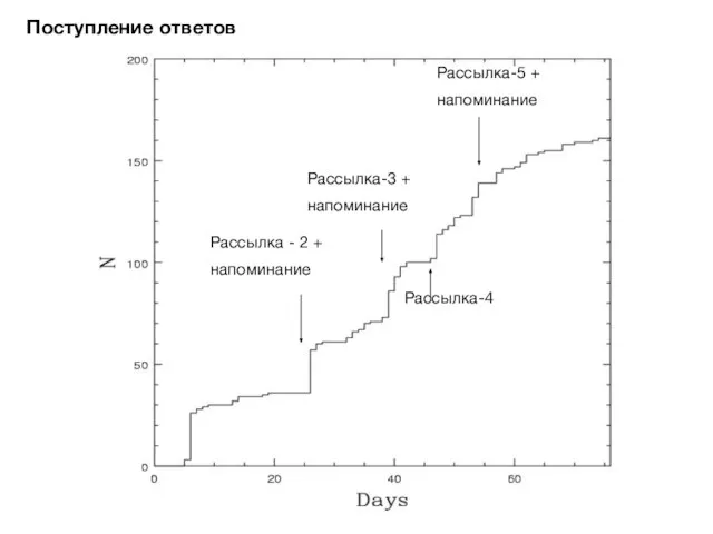 Поступление ответов Рассылка - 2 + напоминание Рассылка-3 + напоминание Рассылка-4 Рассылка-5 + напоминание