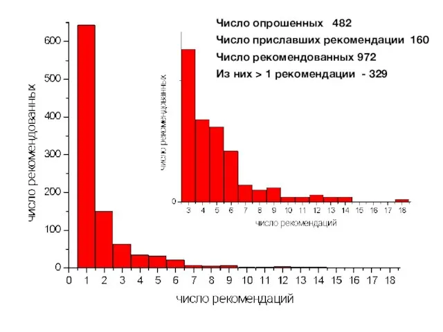 Число опрошенных 482 Число приславших рекомендации 160 Число рекомендованных 972 Из них