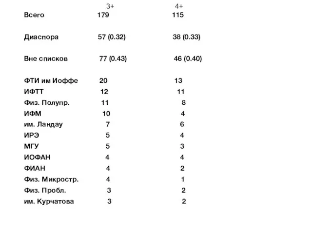 3+ 4+ Всего 179 115 Диаспора 57 (0.32) 38 (0.33) Вне списков