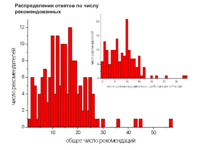 Распределения ответов по числу рекомендованных