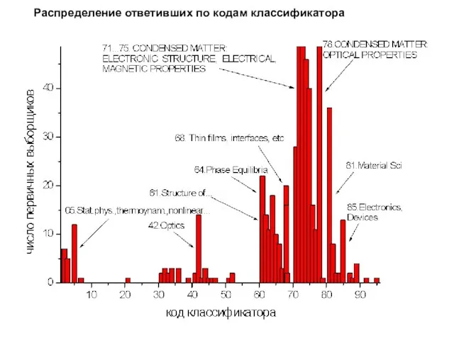 Распределение ответивших по кодам классификатора