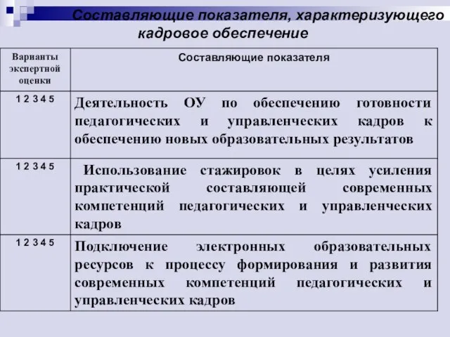 Составляющие показателя, характеризующего кадровое обеспечение