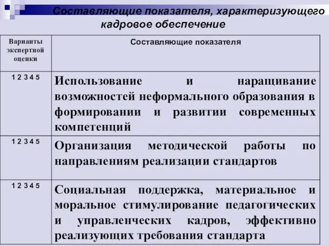 Составляющие показателя, характеризующего кадровое обеспечение