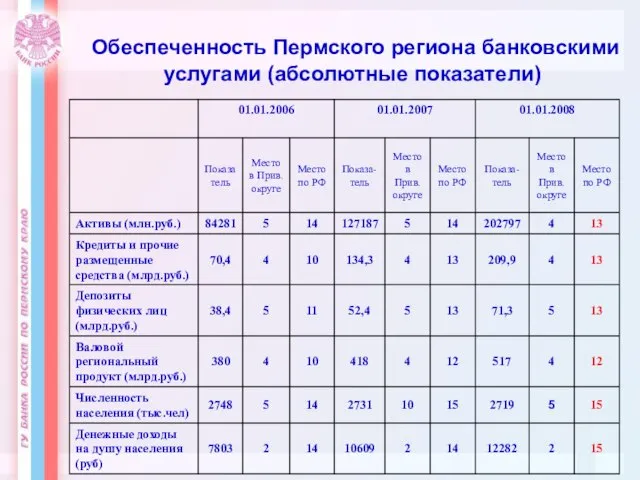 Обеспеченность Пермского региона банковскими услугами (абсолютные показатели)