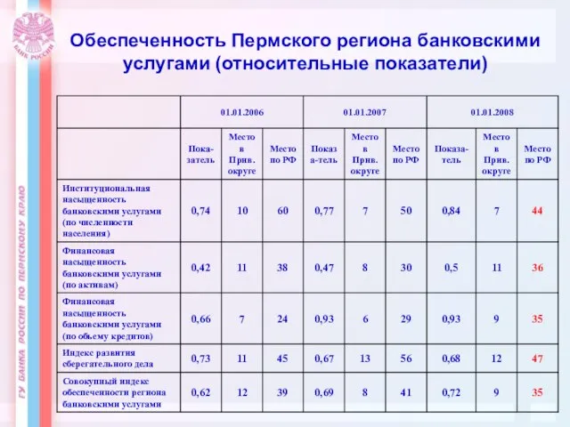 Обеспеченность Пермского региона банковскими услугами (относительные показатели)