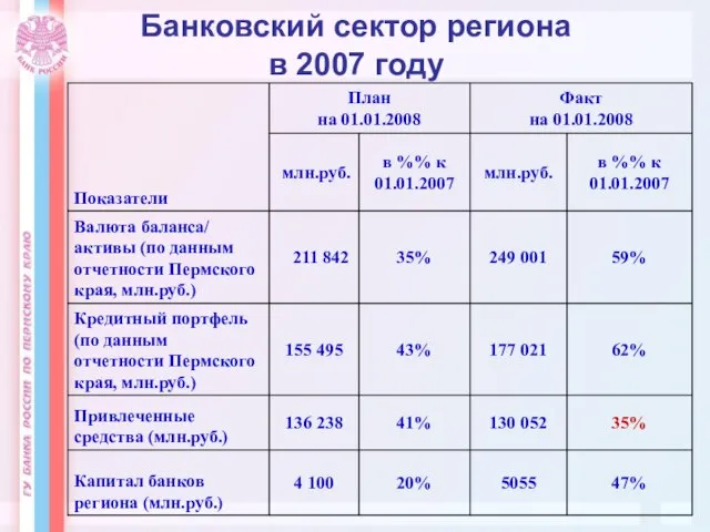 Банковский сектор региона в 2007 году