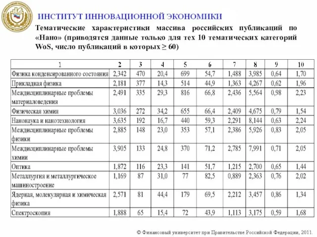Тематические характеристики массива российских публикаций по «Нано» (приводятся данные только для тех