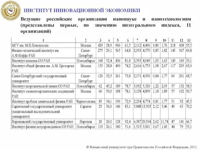 Ведущие российские организации нанонауке и нанотехнологиям (представлены первые, по значению интегрального индекса, 11 организаций)