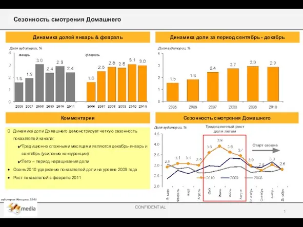 Сезонность смотрения Домашнего Комментарии Динамика доли за период сентябрь - декабрь Доля