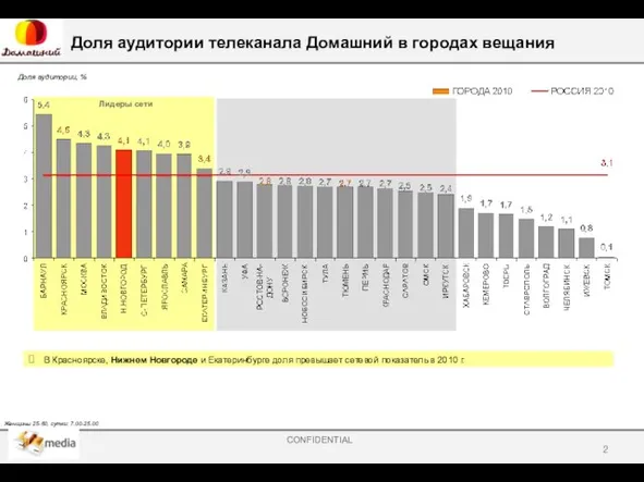 Доля аудитории телеканала Домашний в городах вещания В Красноярске, Нижнем Новгороде и