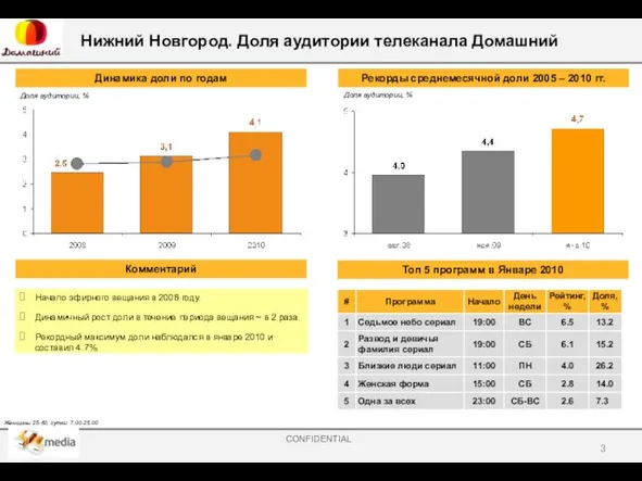 Динамика доли по годам Нижний Новгород. Доля аудитории телеканала Домашний Рекорды среднемесячной