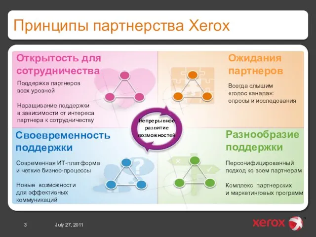 Принципы партнерства Xerox July 27, 2011 Непрерывное развитие возможностей Открытость для сотрудничества