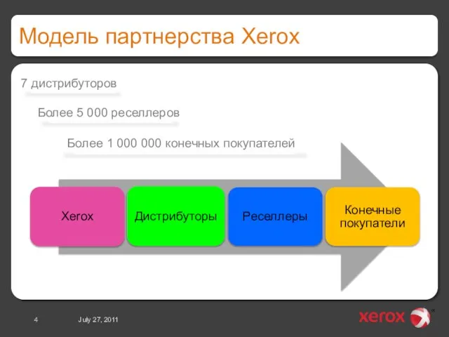 Модель партнерства Xerox July 27, 2011 7 дистрибуторов Более 5 000 реселлеров