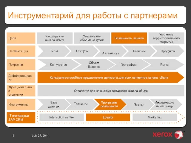 Инструментарий для работы с партнерами July 27, 2011 Объем бизнеса География Рынки