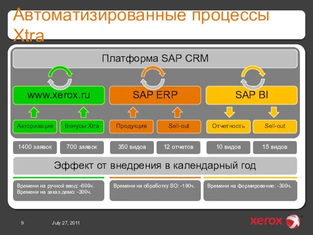 Автоматизированные процессы Xtra July 27, 2011 Времени на ручной ввод: -600ч. Времени