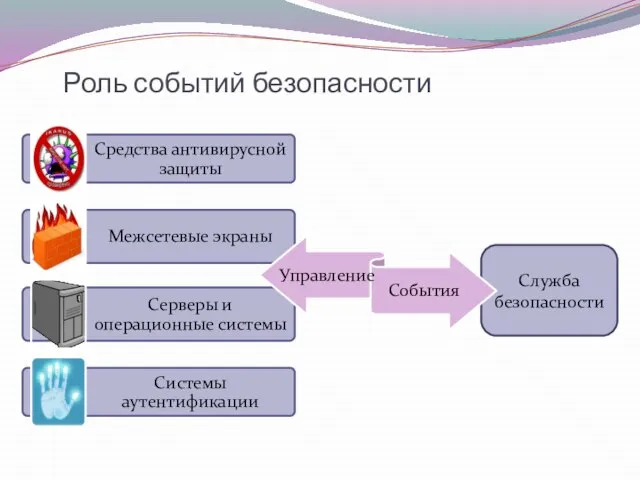 Роль событий безопасности Служба безопасности