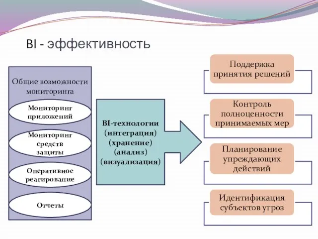 Общие возможности мониторинга Мониторинг средств защиты Отчеты Мониторинг приложений Оперативное реагирование BI-технологии