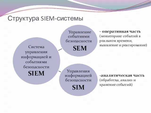 Структура SIEM-системы Система управления информацией и событиями безопасности SIEM - оперативная часть
