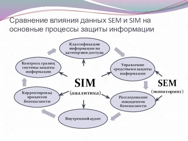 Сравнение влияния данных SEM и SIM на основные процессы защиты информации SIM (аналитика) SEM (мониторинг)