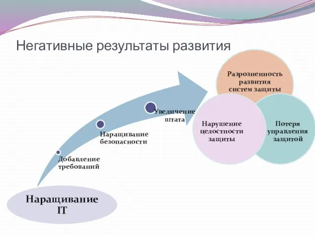 Негативные результаты развития