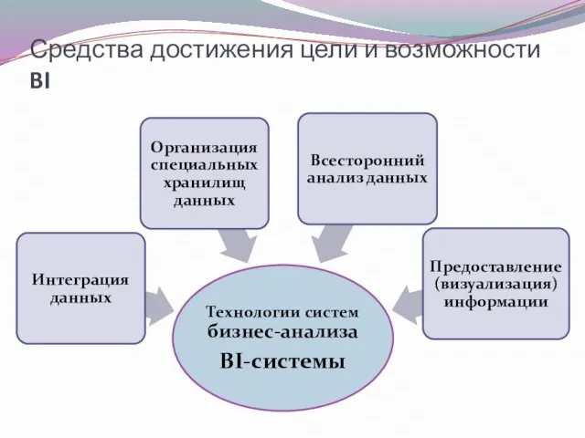 Средства достижения цели и возможности BI