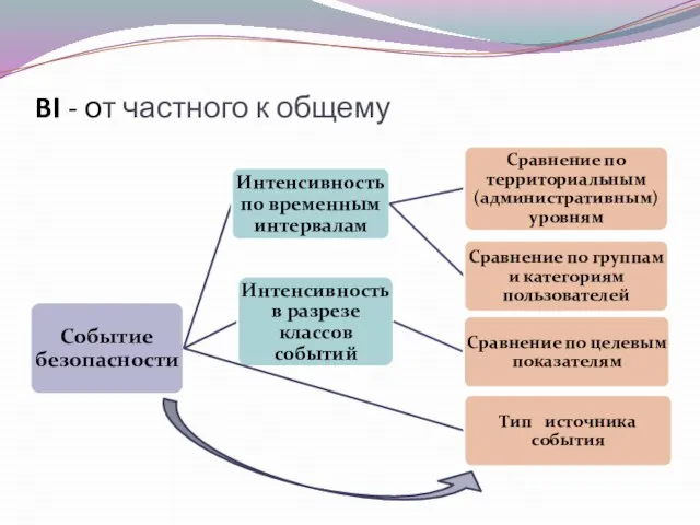 BI - от частного к общему