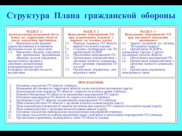 Структура Плана гражданской обороны ПРИЛОЖЕНИЯ: 1. Основные показатели ГО области (таблица) 2.