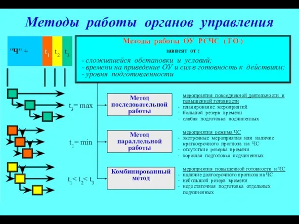 Методы работы органов управления Методы работы ОУ РСЧС ( ГО ) зависят