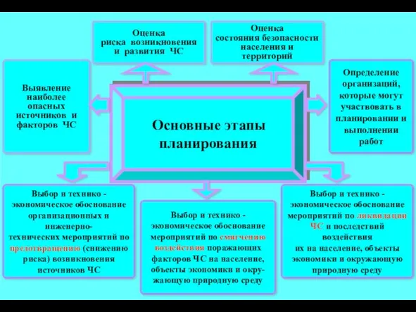 Оценка риска возникновения и развития ЧС Оценка состояния безопасности населения и территорий