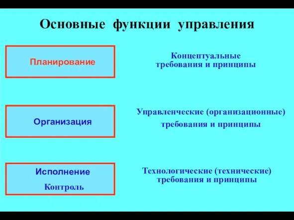 Основные функции управления Планирование Организация Исполнение Контроль Управленческие (организационные) требования и принципы