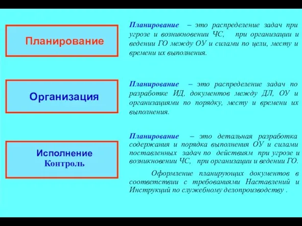 Планирование Организация Исполнение Контроль Планирование – это детальная разработка содержания и порядка