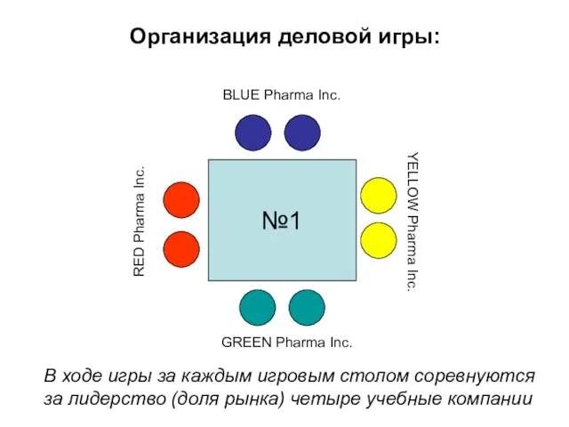 Организация деловой игры: №1 GREEN Pharma Inc. BLUE Pharma Inc. RED Pharma