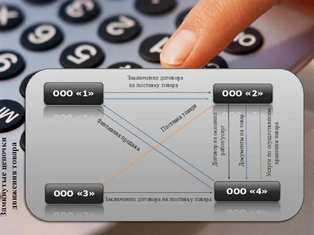 Замкнутые цепочки движения товара ООО «1» ООО «2» ООО «3» ООО «4»