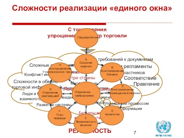 Сложности реализации «единого окна» С точки зрения упрощения процедур торговли РЕАЛЬНОСТЬ Сложные