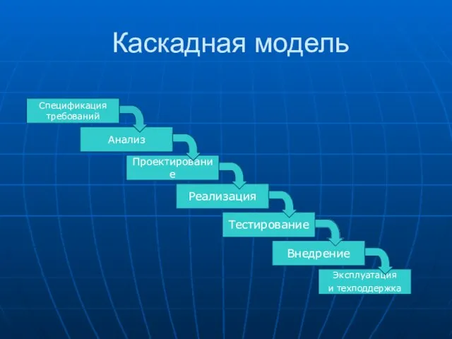 Каскадная модель Реализация Тестирование Внедрение Эксплуатация и техподдержка Анализ Проектирование Спецификация требований