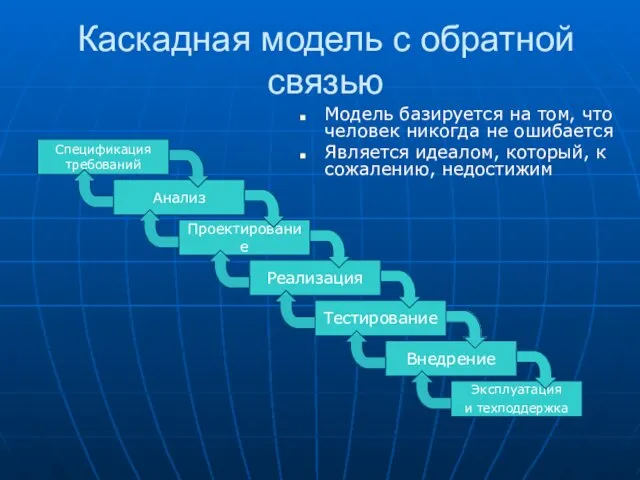 Каскадная модель с обратной связью Реализация Тестирование Внедрение Эксплуатация и техподдержка Анализ