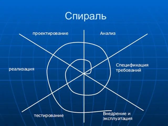 Спираль Анализ реализация проектирование Спецификация требований тестирование Внедрение и эксплуатация