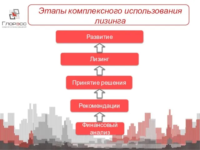 Этапы комплексного использования лизинга Финансовый анализ Рекомендации Принятие решения Лизинг Развитие