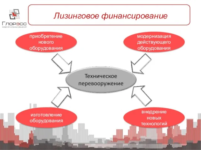 Лизинговое финансирование приобретение нового оборудования модернизация действующего оборудования изготовление оборудования внедрение новых технологий