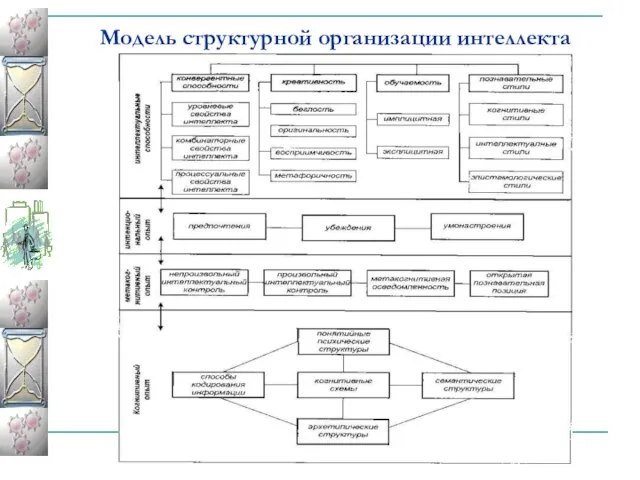 Модель структурной организации интеллекта