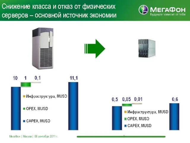 Снижение класса и отказ от физических серверов – основной источник экономии МегаФон