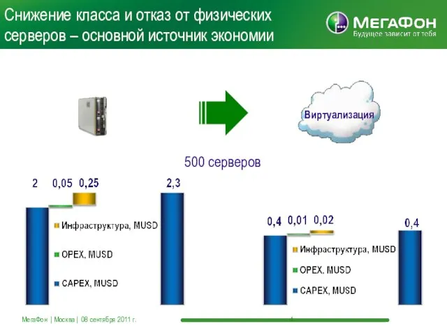 Снижение класса и отказ от физических серверов – основной источник экономии МегаФон