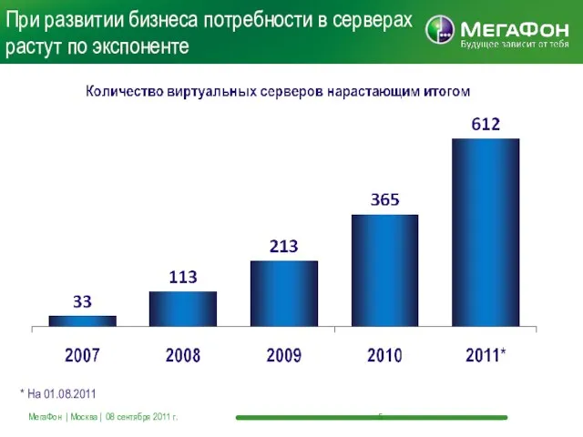 При развитии бизнеса потребности в серверах растут по экспоненте МегаФон | Москва