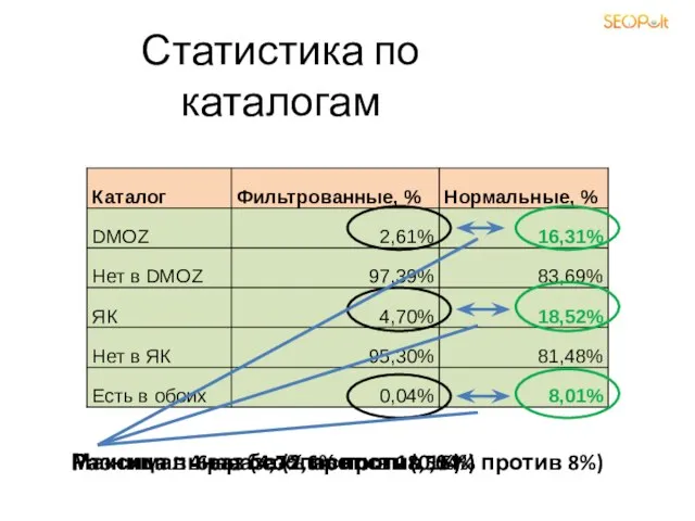 Статистика по каталогам Разница в 6+ раза (2,6% против 16%) Разница ~