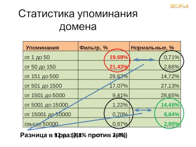 Статистика упоминания домена Разница в 12 раз(41% против 3,4%) Разница в 9 раз (2,8% против 26%)