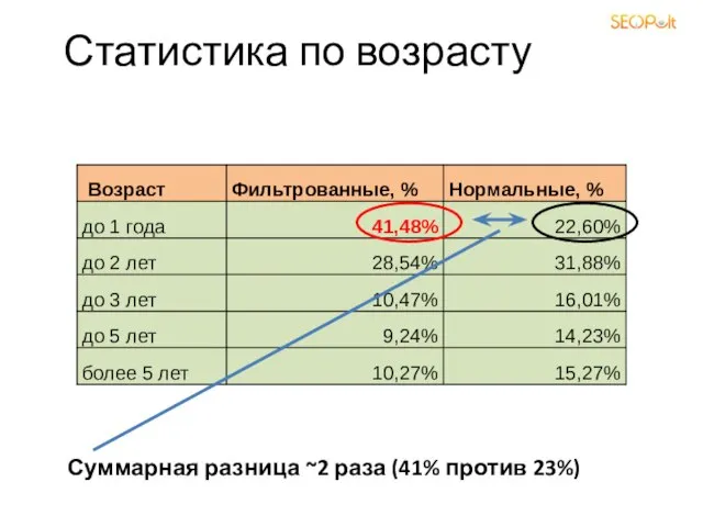 Статистика по возрасту Суммарная разница ~2 раза (41% против 23%)