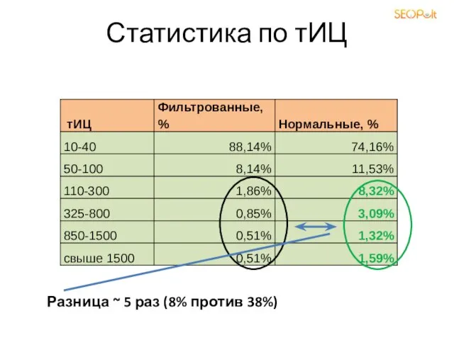 Статистика по тИЦ Разница ~ 5 раз (8% против 38%)